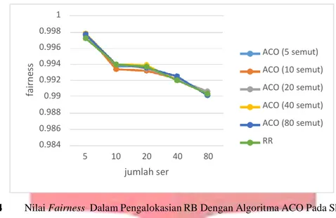 Gambar 3.4        Nilai Fairness  Dalam Pengalokasian RB Dengan Algoritma ACO Pada Skenario 2 