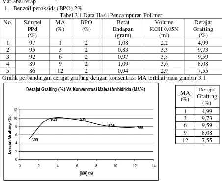 Tabel 3.1 Data Hasil Pencampuran Polimer 