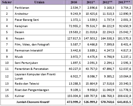 Tabel 1.2 Nilai Tambah Bruto Ekonomi Kreatif Indonesia Tahun 2010-2013 