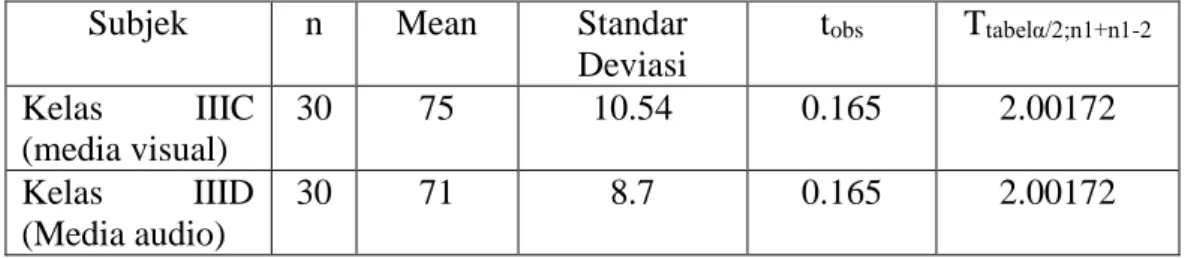Tabel Uji t 