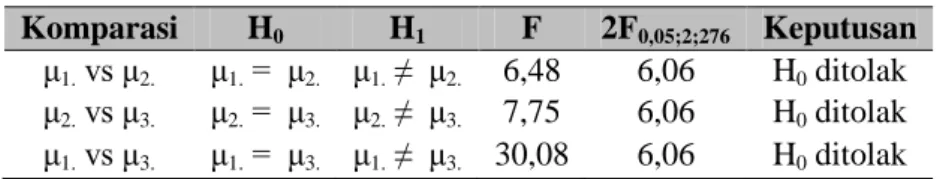 Tabel 4 Rangkuman hasil uji komparasi ganda antar baris  Komparasi  H 0 H 1 F  2F 0,05;2;276   Keputusan 