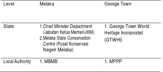 TABLE 2: THE ROLES OF STATE AGENCIES ON CONSERVATION OF HISTORIC BUILDINGS IN MELAKA AND GEORGE TOWN