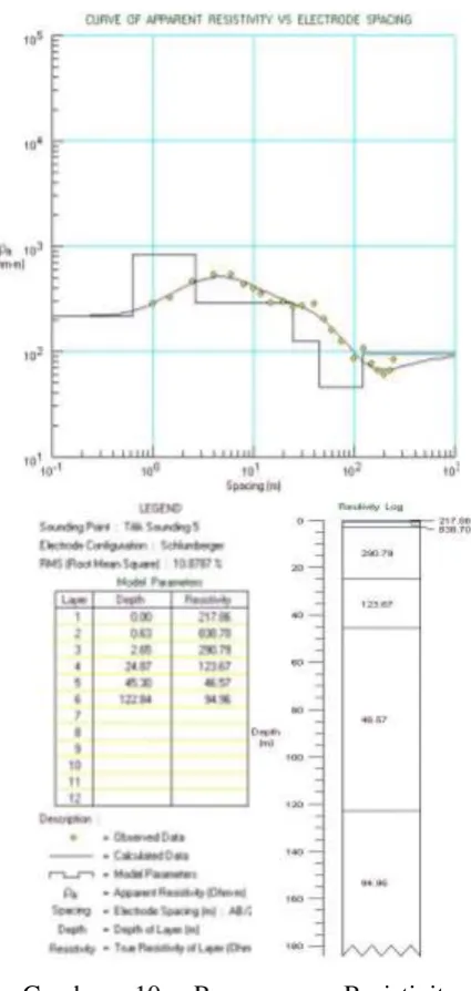 Gambar 10. Penampang Resistivitas 