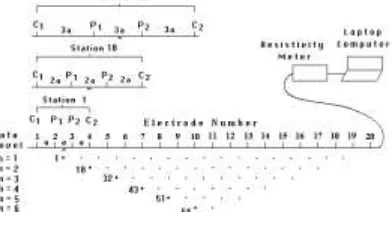Gambar 2. Skema pengukuran ERT dengan konfigurasi Wenner (Loke, M.H, 2004) 