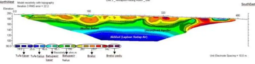 Gambar 5. Penampang Resistivitas (ERT) Lintasan 3 