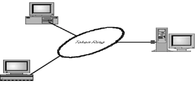 Gambar 1.11  Prtocol Token Ring