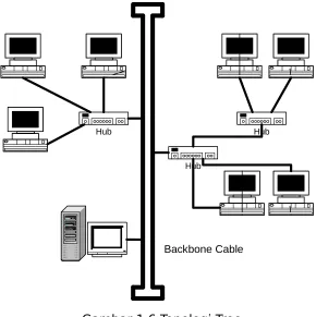 Gambar 1.6 Topologi Tree