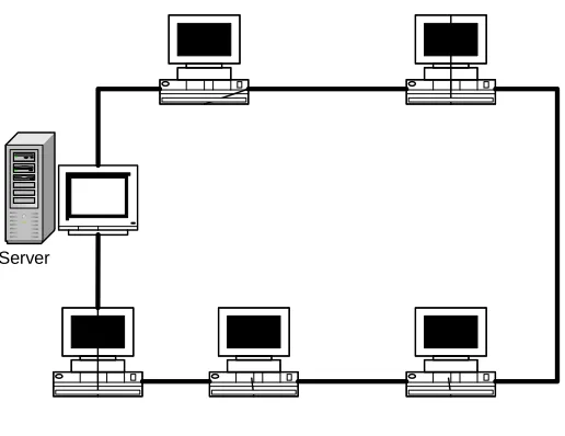 Gambar 1.7 Topologi Ring