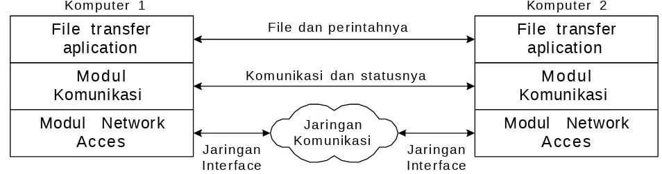 Gambar 1.8  Arsitektur Sistem Pengiriman File