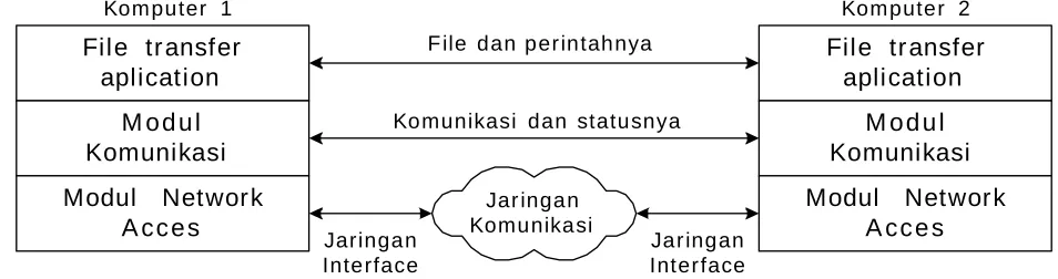 Gambar 1.8  Arsitektur Sistem Pengiriman File