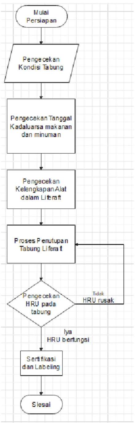 Gambar 1. Diagram Alur perawatan liferaft