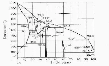 Gambar 1 Diagram fase paduan tembaga-timah [2] (Sumber : Surdia, Tata, Pengetahuan Bahan Teknik)