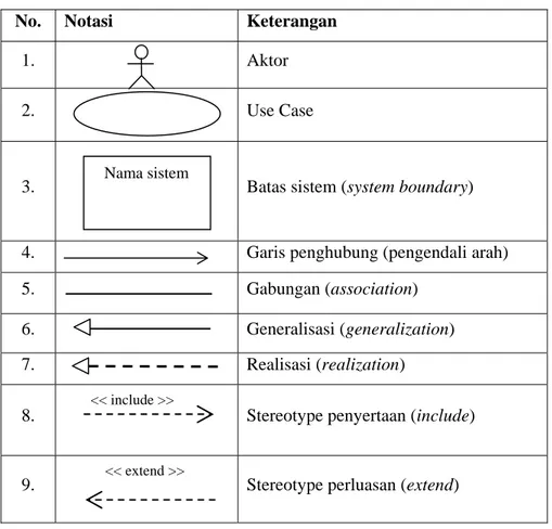 Tabel 2.2. Notasi-notasi dalam pemodelan diagram Use Case menurut Booch dkk 