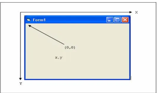Gambar 2.10. Sistem koordinat pada Visual Basic 