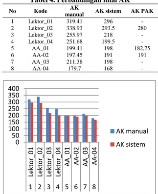 Tabel 4. Perbandingan nilai AK 