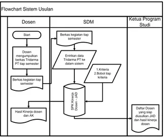 Gambar 1. Flowchart Sistem Usulan Ada  tiga  jenis  perancangan  prototype  yang  digunakan  dalam  membuat  SPK  penilaian  kinerja  dosen  :  Perancangan  masukan  (input),  perancangan  keluaran (output) dan perancangan filedatabase