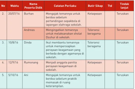 Tabel 3.3. Contoh Jurnal Perkembangan Sikap Sosial oleh Wali Kelas &amp; Guru BK Nama Sekolah  : SMP Jaya Bangsaku