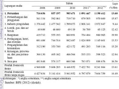 Tabel 1 Kontribusi lapangan usaha terhadap PDB atas Dasar Harga Berlaku a