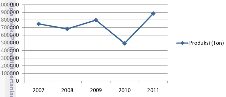 Gambar 1  Produksi durian di Indonesia tahun 2007-2011 