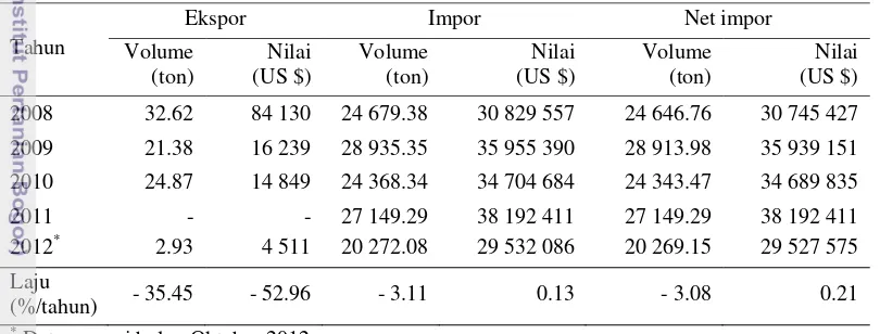 Tabel 4 Perkembangan ekspor dan impor buah durian di Indonesia tahun     a