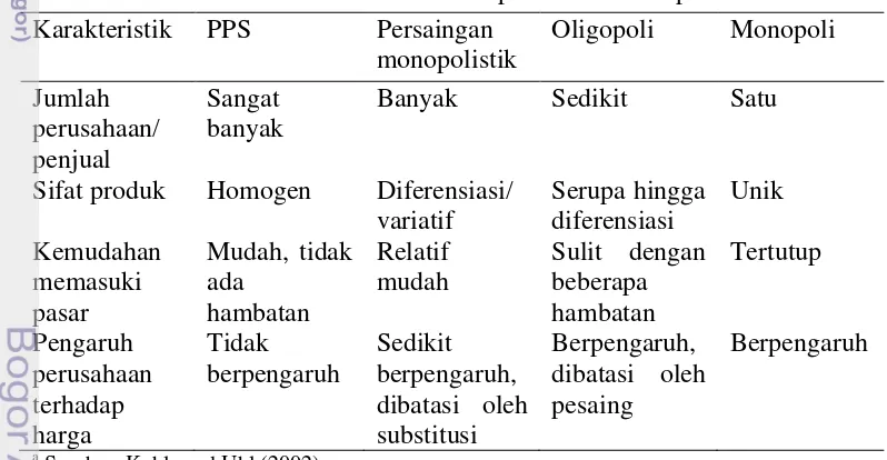 Tabel 5  Karakteristik dan struktur pemasaran hasil pertaniana 