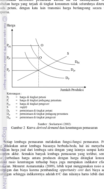 Gambar 2  Kurva derived demand dan keuntungan pemasaran 