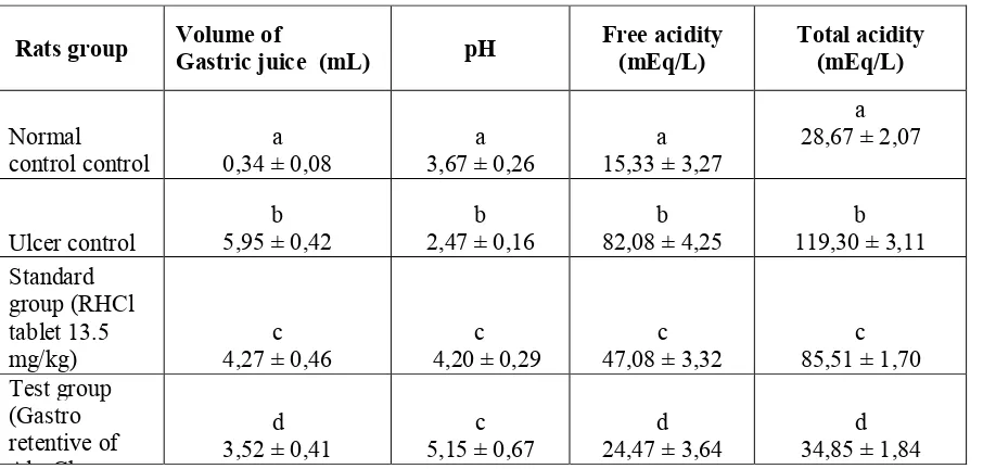 Table 1. Effect of gastroretentive spherical matrices of Alg-Ch containing RHCl on gastric juice, acidity,and pH  in pylorus ligated rats (n=6).