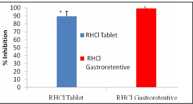 Fig 5.Figure5. Effect of RHCl tablet and gastroretentivespherical matrices of RHClon Inhibition of ulcer