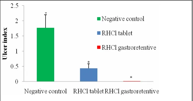 Figure 8. Effect of RHCl tablet and gastroretentive spherical matrices of RHCl on curative ratio in HCl-induced ulcer method Results are mean ± SD determined by T test: *P < 0.05.