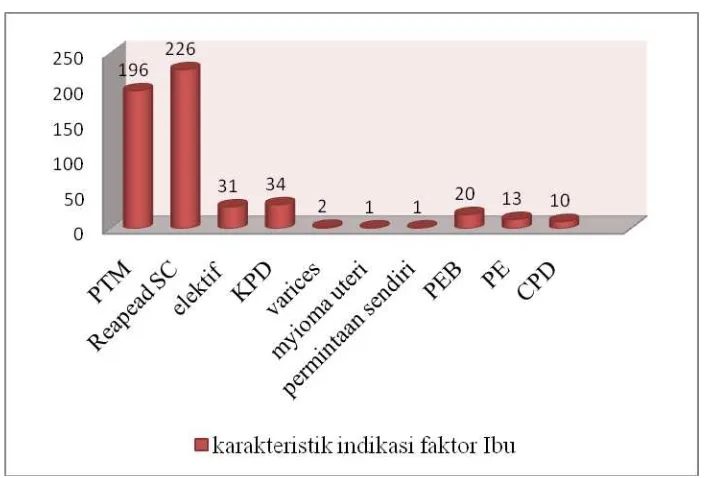 Grafik 1.2 karakteristik Indikasi dari faktor Janin di RSU Sundari Medan Tahun 2012 