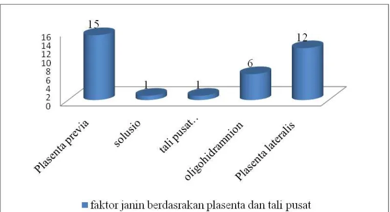 Grafik 1.2.2 karakteristik Indikasi dari Faktor Janin Berdasarkan Plasenta dan Tali Pusat  di RSU Sundari Medan Tahun 2012 