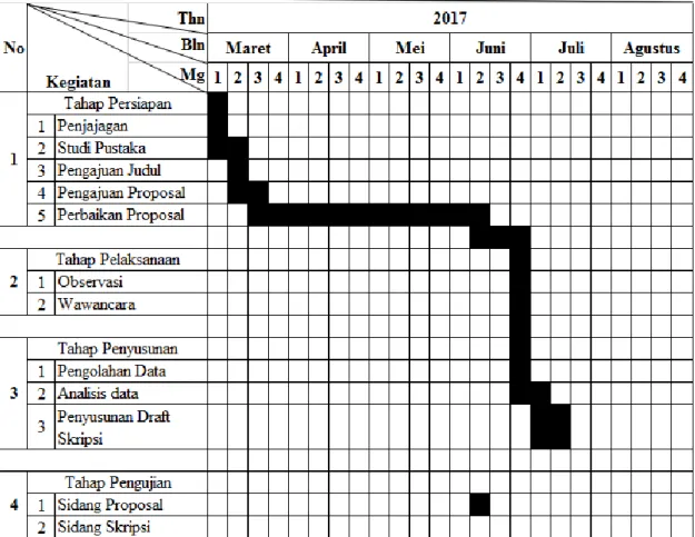 Tabel 1.1  Agenda Penelitian 