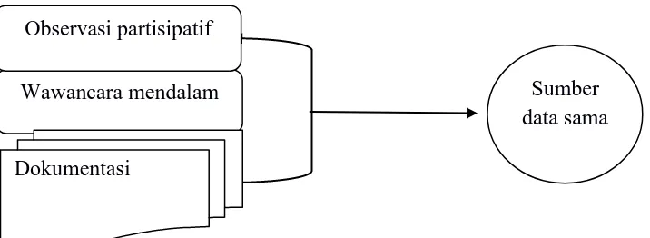 Gambar 3.1a. triangulasi “teknik” pengumpulan data (bermacam cara pada sumber yang sama)  