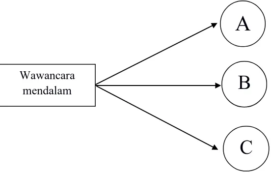 Gambar 3.1b. triangulasi “sumber” pengumpulan data (satu teknik pengumpulan data pada bermacam-macam sumber data A, B, C) 