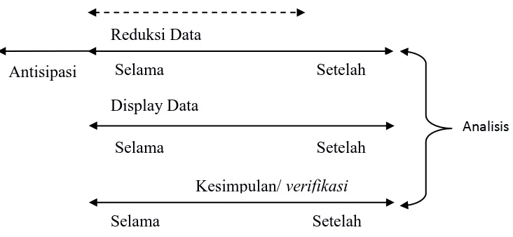 Gambar 3.2. Komponen dalam analisis data 