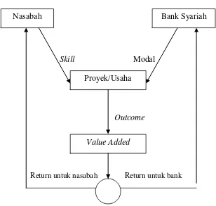 Gambar 2.1 Skema Transaksi Mudharabah 