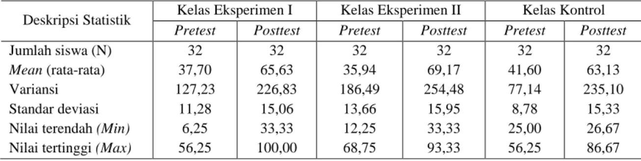 Tabel 3. Ringkasan Deskriptif Pretest dan Posttest Hasil Belajar 