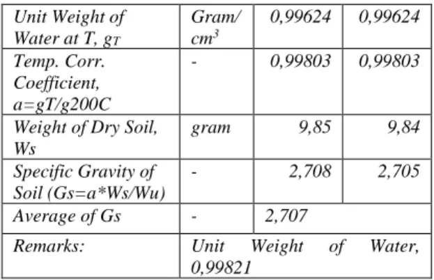Tabel Analisis berat spesifik tanah 