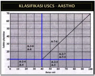 Gambar 7 Grafik penentuan klasifikasi tanah  menurut AASHTO 