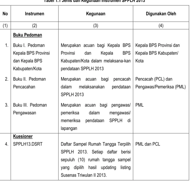 Tabel 1.1 Jenis dan Kegunaan Instrumen SPPLH 2013 