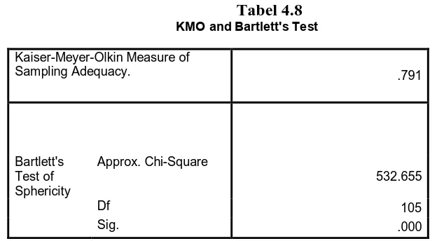 Tabel 4.8 KMO and Bartlett's Test 