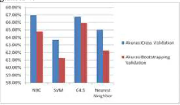 Tabel 1. Persentase perbandingan akurasi keempat algoritma Algoritma Akurasi Cross Validation BootstrappingValidation NBC 66.95 % 64.79 % SVM 63.71 % 61.25 % C4.5 66.74 % 65.91 % Nearest Neighbor 65.03 % 62.26 %
