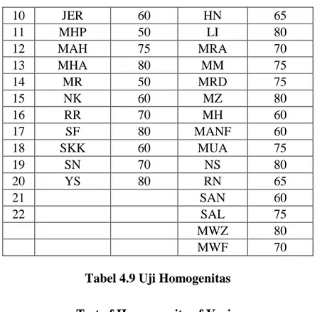 Tabel 4.9 Uji Homogenitas  Test of Homogeneity of Variances  Nilai 