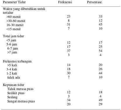 Tabel 2 Distribusi frekuensi dan persentase berdasarkan parameter tidur perawat ketika tidak bertugas malam 