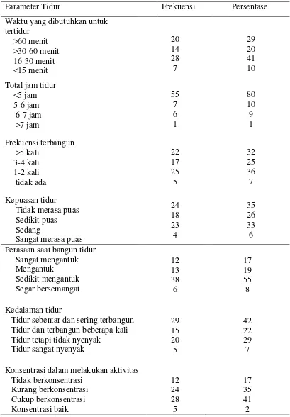Tabel 3 Distribusi frekuensi dan persentase berdasarkan parameter tidur perawat setelah bertugas malam 