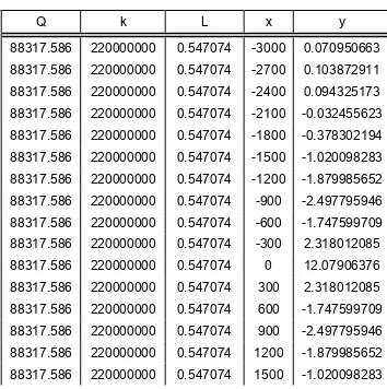 Tabel 4.3 Perhitungan defleksi 