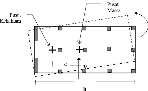 Gambar 2.2.9.  Pengaruh momen puntir akibat gempa pada struktur bangunan 