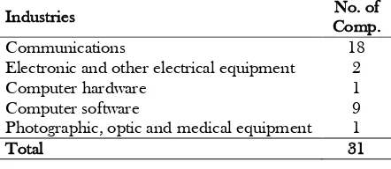 Table 1. Sample Distribution Based on Industries 