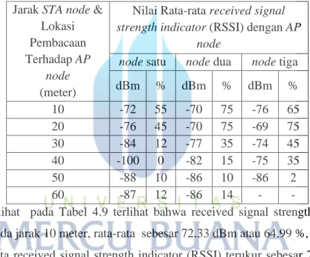 Tabel 4.9  Pengukuran Received Signal Strength Indicator (RSSI)  Jarak STA node &amp; 