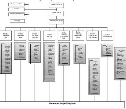 Gambaran struktur organisasi pada CIMB Niaga. 